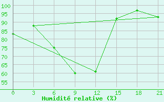 Courbe de l'humidit relative pour Kryvyi Rih