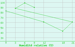 Courbe de l'humidit relative pour Kasserine