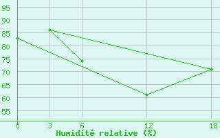 Courbe de l'humidit relative pour Ashtarak