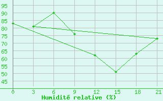 Courbe de l'humidit relative pour Thala