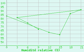 Courbe de l'humidit relative pour Ohony