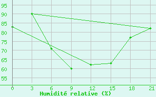 Courbe de l'humidit relative pour Mozyr