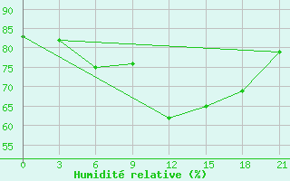 Courbe de l'humidit relative pour Vyborg