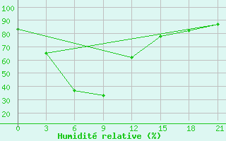 Courbe de l'humidit relative pour Borhanuddin