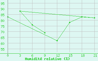 Courbe de l'humidit relative pour Uglic