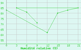 Courbe de l'humidit relative pour El'Ton