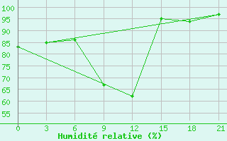 Courbe de l'humidit relative pour Lovetch