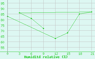 Courbe de l'humidit relative pour Kasteli Airport