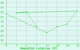 Courbe de l'humidit relative pour Khmel'Nyts'Kyi