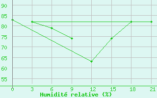 Courbe de l'humidit relative pour Vokhma