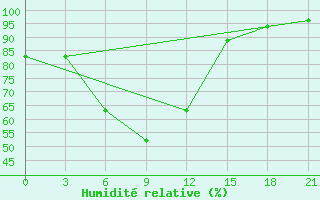 Courbe de l'humidit relative pour Suojarvi