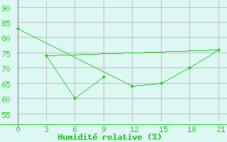 Courbe de l'humidit relative pour Liepaja