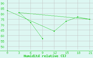 Courbe de l'humidit relative pour Sarlyk