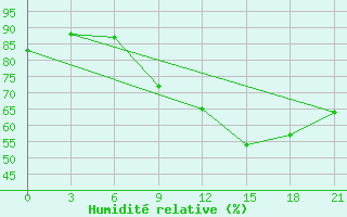 Courbe de l'humidit relative pour Nador