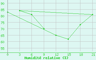 Courbe de l'humidit relative pour Lubny