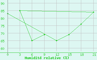 Courbe de l'humidit relative pour Rabocheostrovsk Kem-Port