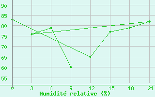 Courbe de l'humidit relative pour Arzew