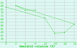 Courbe de l'humidit relative pour Svitlovods'K