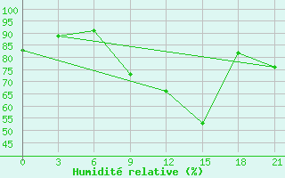 Courbe de l'humidit relative pour Krestcy