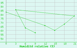Courbe de l'humidit relative pour Tiraspol