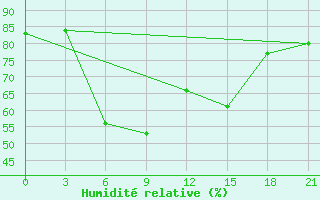 Courbe de l'humidit relative pour Krasnye Baki