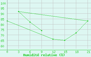 Courbe de l'humidit relative pour Velizh