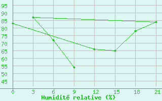 Courbe de l'humidit relative pour Remontnoe