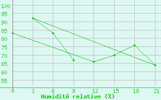 Courbe de l'humidit relative pour Abramovskij Majak