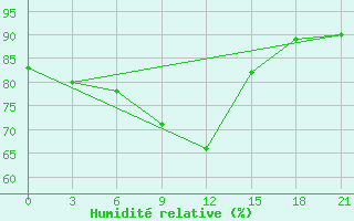 Courbe de l'humidit relative pour Kirsanov