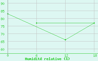 Courbe de l'humidit relative pour Valaam Island