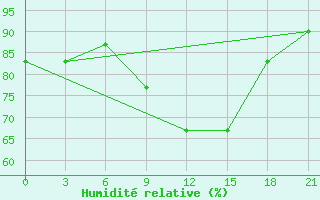 Courbe de l'humidit relative pour Osijek / Klisa