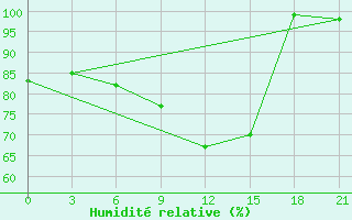 Courbe de l'humidit relative pour Zitkovici