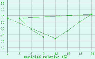 Courbe de l'humidit relative pour El'Ton