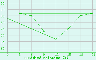 Courbe de l'humidit relative pour Poretskoe