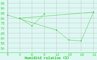 Courbe de l'humidit relative pour Kondopoga