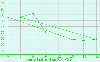 Courbe de l'humidit relative pour Umba