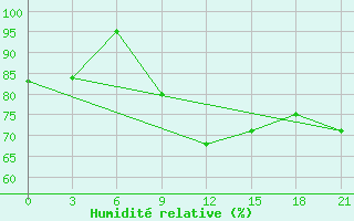 Courbe de l'humidit relative pour Polock