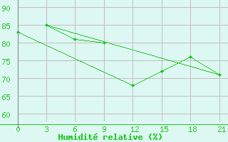 Courbe de l'humidit relative pour Krahnjkar