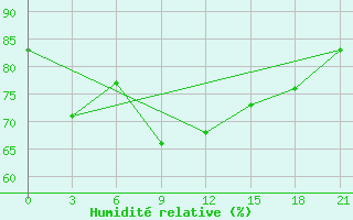 Courbe de l'humidit relative pour Divnoe