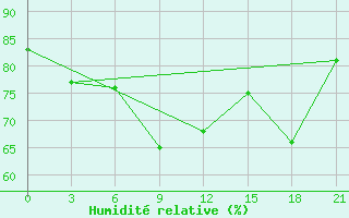 Courbe de l'humidit relative pour Kondopoga