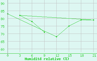 Courbe de l'humidit relative pour Nizhnyj Tagil