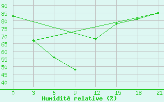 Courbe de l'humidit relative pour Suvarnabhumi