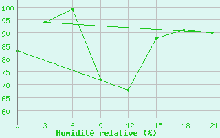 Courbe de l'humidit relative pour Prokhladnaya