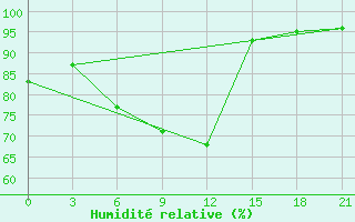 Courbe de l'humidit relative pour Nikolaevskoe