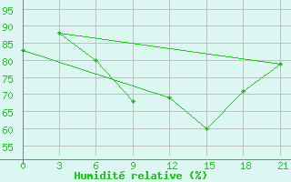 Courbe de l'humidit relative pour Moskva