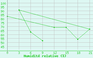 Courbe de l'humidit relative pour Muhrani