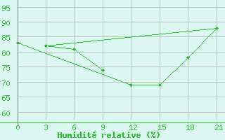 Courbe de l'humidit relative pour Bol'Saja Gluscica