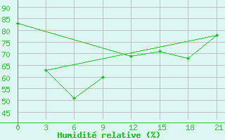 Courbe de l'humidit relative pour Quy Nhon