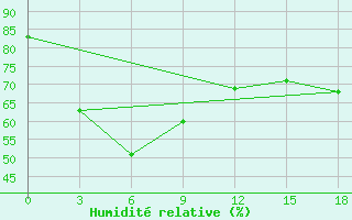 Courbe de l'humidit relative pour Quy Nhon