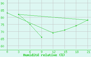 Courbe de l'humidit relative pour Zuara